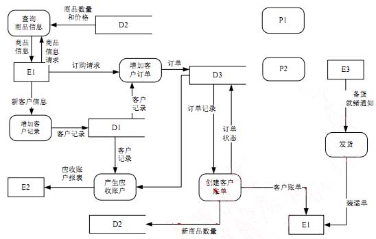 获得如图1-1所示的顶层数据流图和图1-2